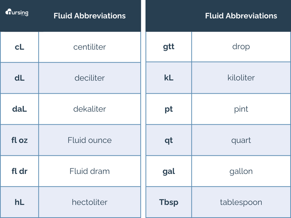 Fluid Abbreviations nursing student