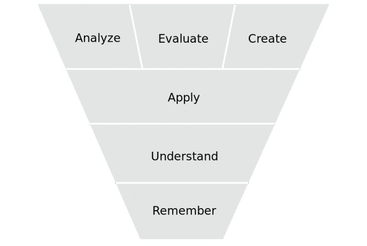 blooms taxonomy nclex questions