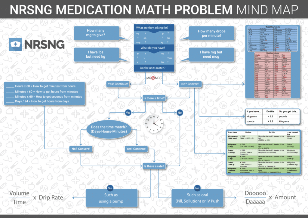dosage calculation mind map for nurses