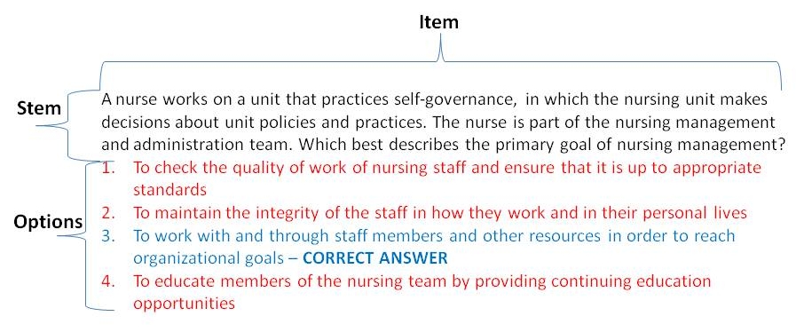 anatomy of an nclex question