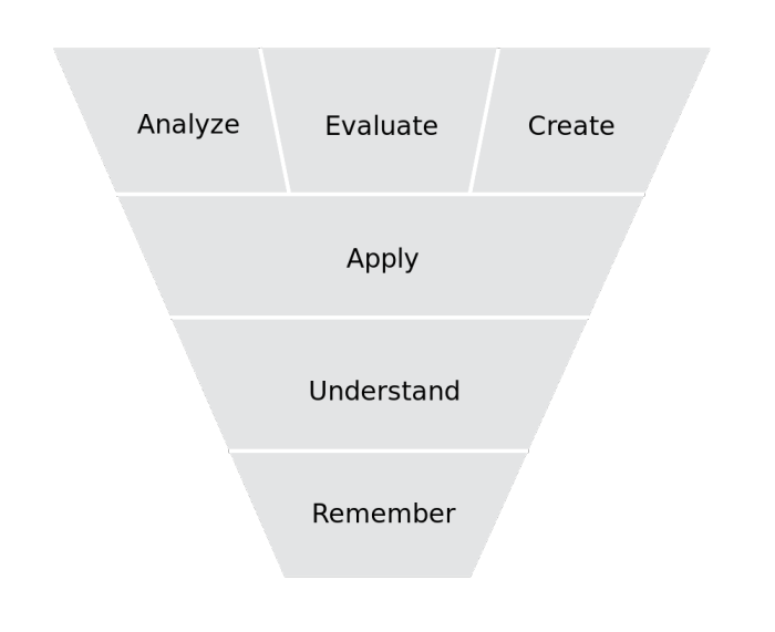 blooms taxonomy nursing nclex