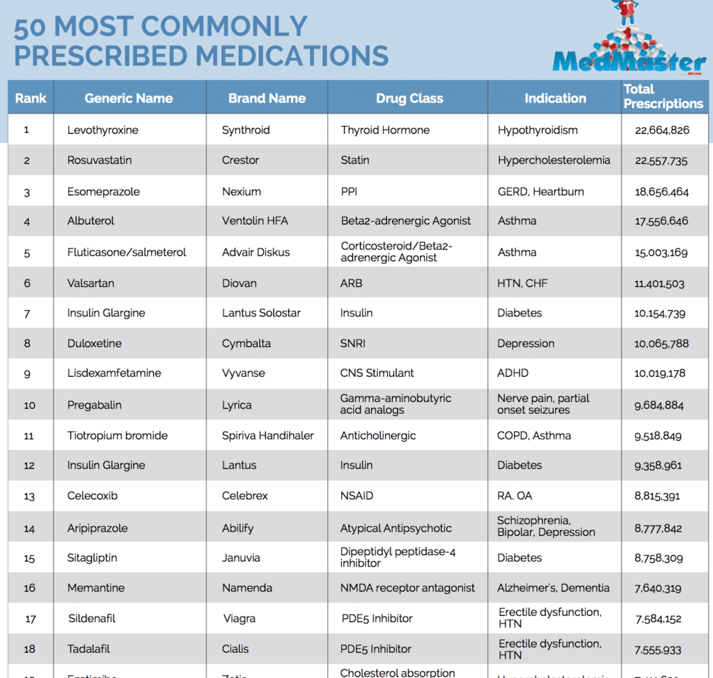 most commonly prescribed medications drugs