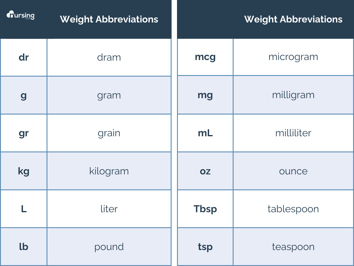 Weight Abbreviations nursing student