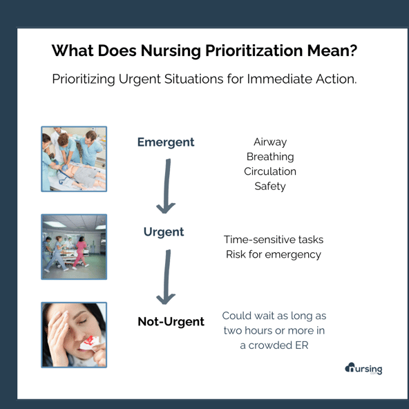 What does prioritization mean